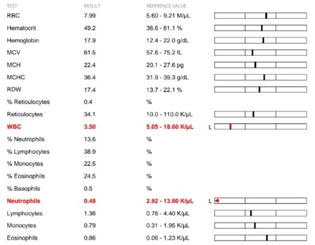Anonymized CBC excerpt showing WBC 3.50 and neutrophils 0.48 K per microliter, both below the reference range